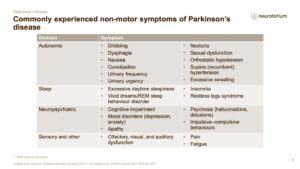 Parkinsons Disease - Non-Motor Symptom Complex and Comorbidities - slide 3